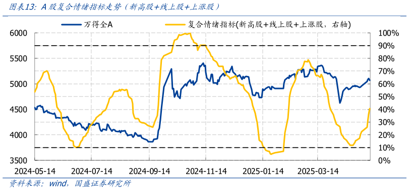 一起讨论下A股复合情绪指标走势 新高股线上股上涨股）