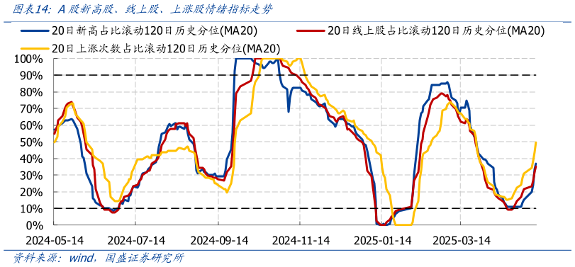 想关注一下A股新高股、线上股、上涨股情绪指标走势