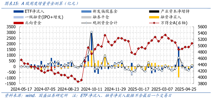 我想了解一下A股周度增量资金测算 亿元）