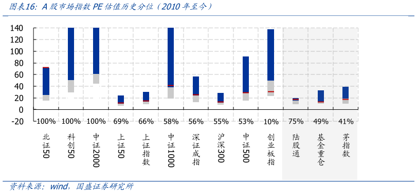 想关注一下A股市场指数PE估值历史分位 2010年至今）