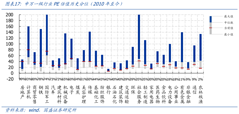 如何了解申万一级行业PE估值历史分位 2010年至今）