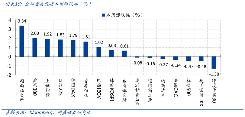 咨询大家全球重要股指本周涨跌幅 %）