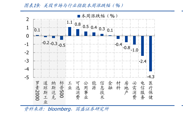 想关注一下美股市场与行业指数本周涨跌幅 %）