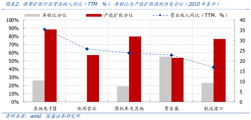 如何了解强势扩张行业营业收入同比 TTM，%）、库销比与产能扩张指标历史分位 2010年至今）
