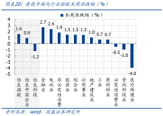 如何了解港股市场与行业指数本周涨跌幅 %）