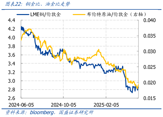 谁知道铜金比、油金比走势