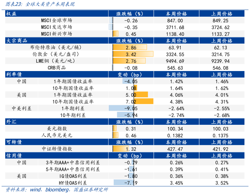 各位网友请教一下全球大类资产本周表现