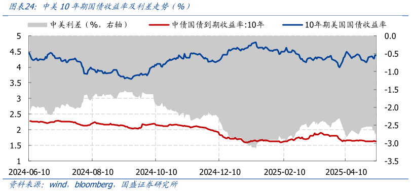 想关注一下中美10年期国债收益率及利差走势 %）