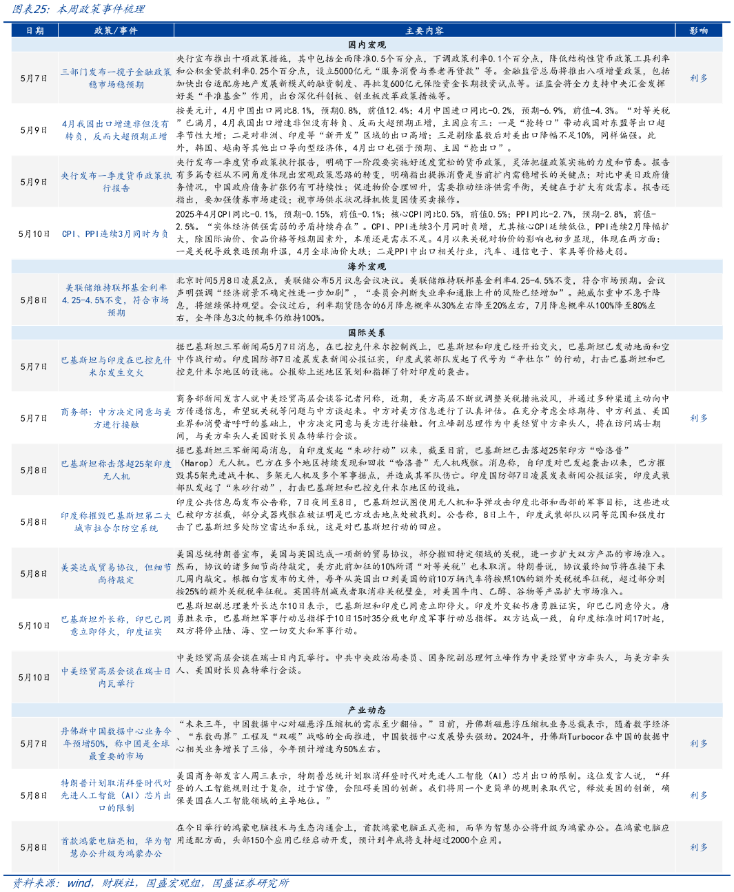 想问下各位网友本周政策事件梳理