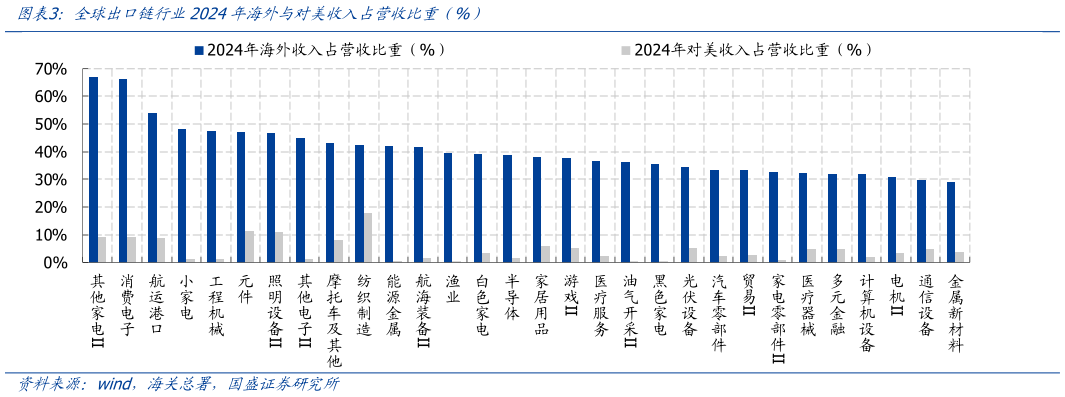 如何才能全球出口链行业2024年海外与对美收入占营收比重 %）