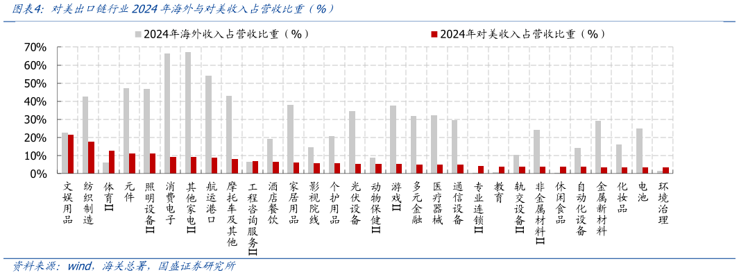 谁知道对美出口链行业2024年海外与对美收入占营收比重 %）
