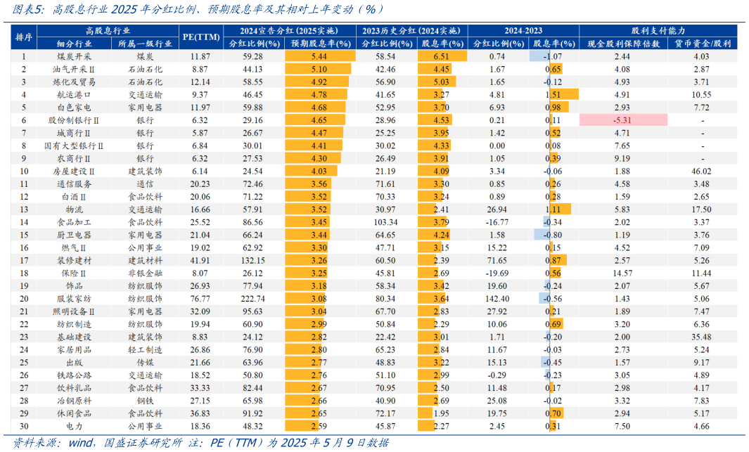 一起讨论下高股息行业2025年分红比例、预期股息率及其相对上年变动 %）
