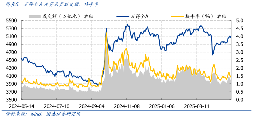 想问下各位网友万得全A走势及其成交额、换手率