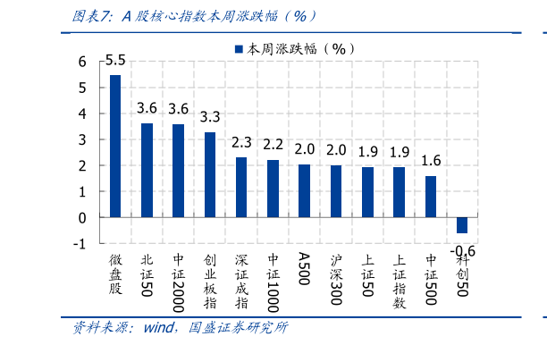我想了解一下A股核心指数本周涨跌幅 %）