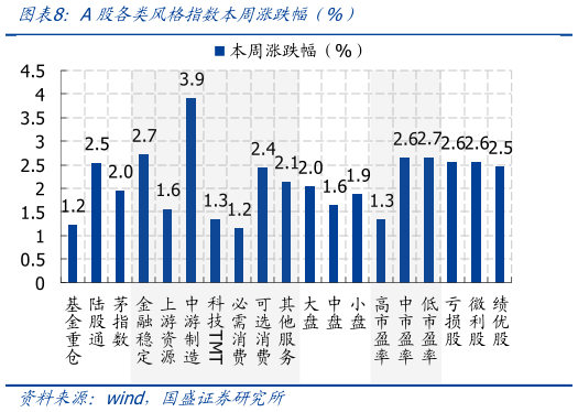 想关注一下A股各类风格指数本周涨跌幅 %）
