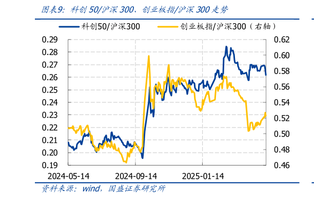 怎样理解科创50沪深300、创业板指沪深300走势