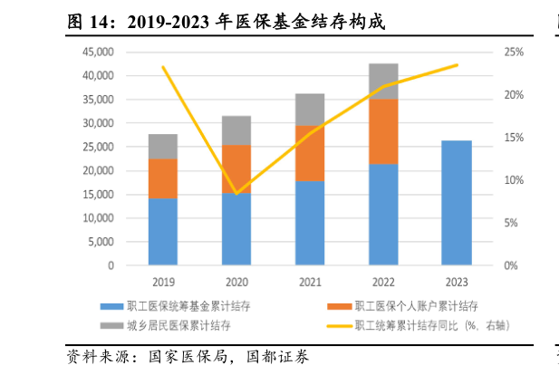 想关注一下2019-2023 年医保基金结存构成