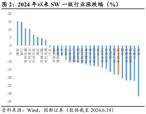 如何才能2024 年以来 SW 一级行业涨跌幅(%)?