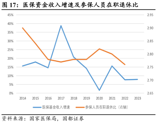 一起讨论下医保资金收入增速及参保人员在职退休比