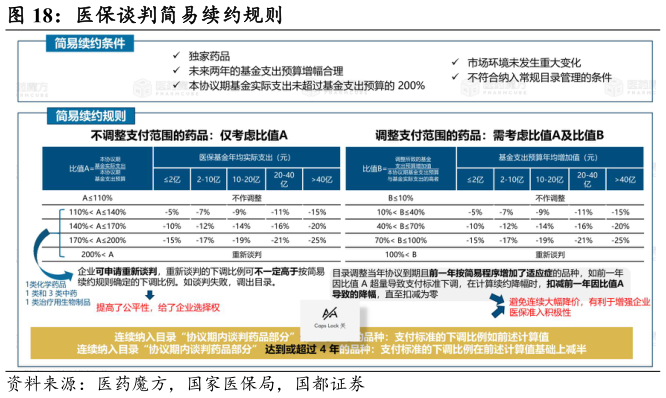 怎样理解医保谈判简易续约规则