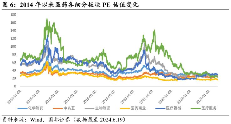怎样理解2014 年以来医药各细分板块 PE 估值变化?