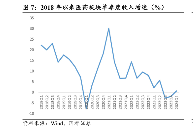 谁能回答2018 年以来医药板块单季度收入增速(%)?
