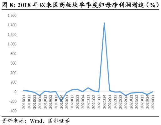 咨询大家2018 年以来医药板块单季度归母净利润增速(%)?