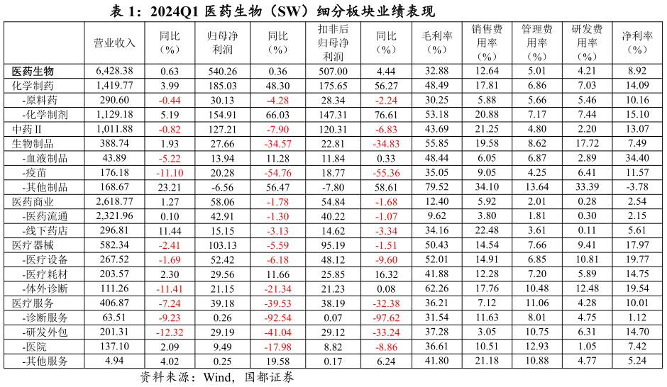 各位网友请教一下2024Q1 医药生物(SW)细分板块业绩表现?