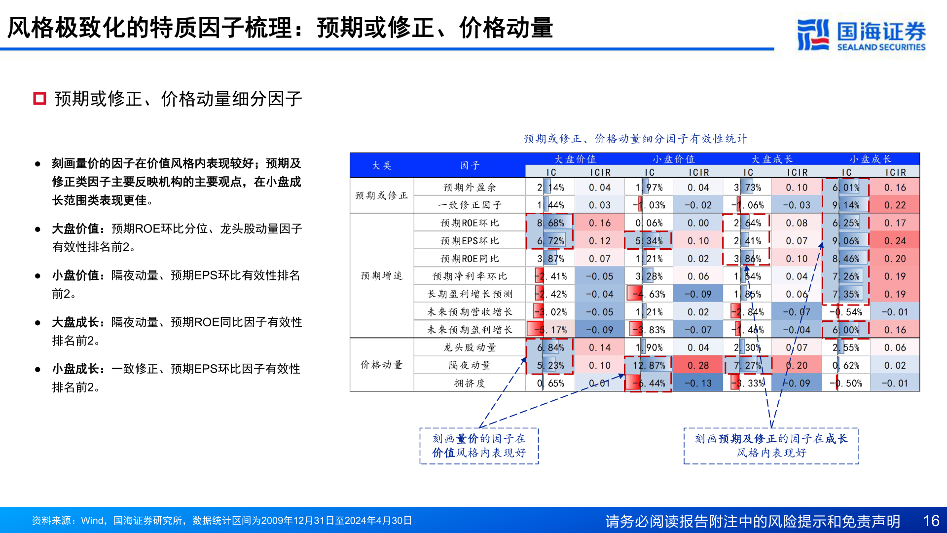 如何才能风格极致化的特质因子梳理：预期或修正、价格动量