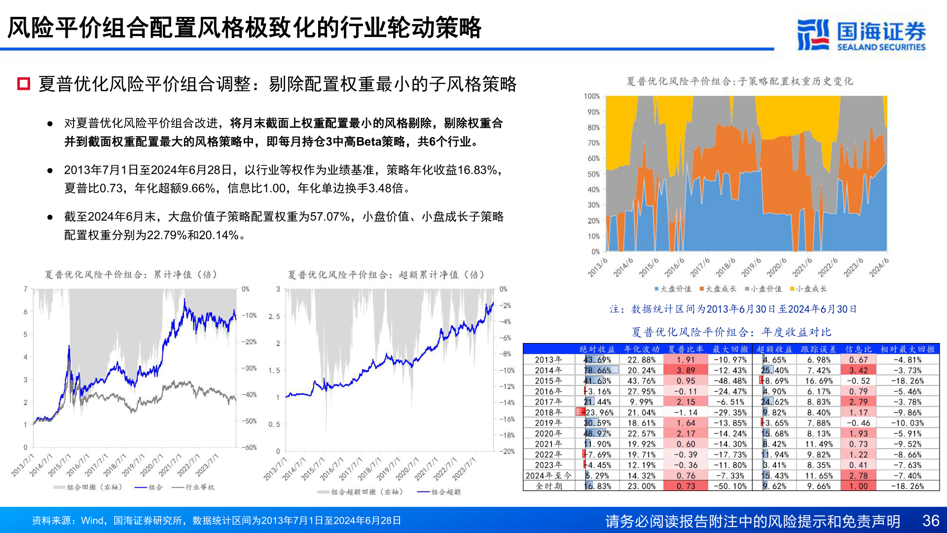如何解释风险平价组合配置风格极致化的行业轮动策略