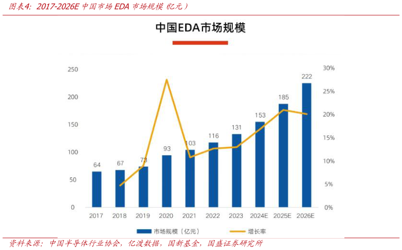 请问一下2017-2026E中国市场EDA市场规模 亿元）