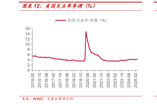 你知道美国失业率季调（%）