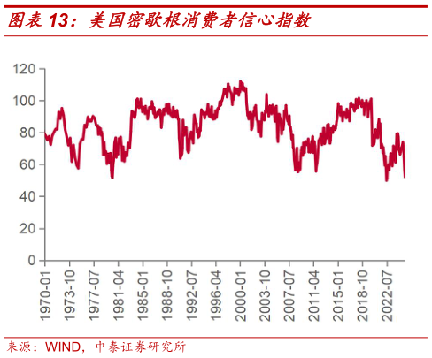 一起讨论下美国密歇根消费者信心指数