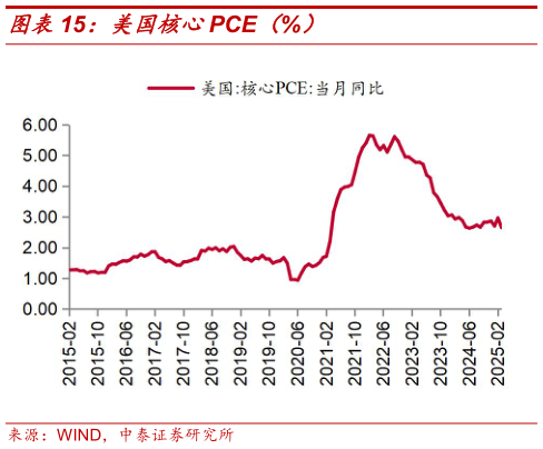 咨询下各位美国核心PCE（%）