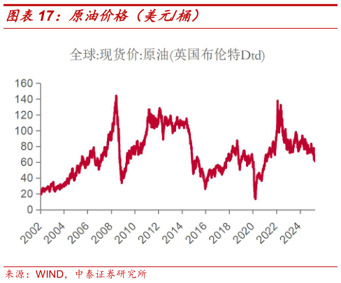 请问一下原油价格（美元桶）