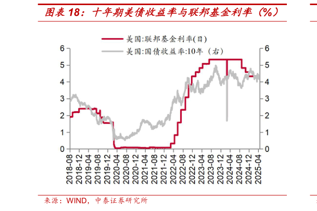 一起讨论下十年期美债收益率与联邦基金利率（%）