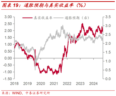 想问下各位网友通胀预期与真实收益率（%）