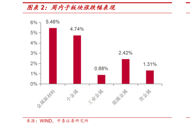怎样理解周内子板块涨跌幅表现
