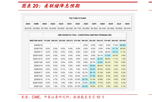 想关注一下美联储降息预期
