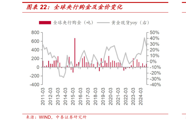 我想了解一下全球央行购金及金价变化