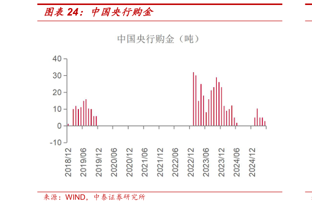 一起讨论下中国央行购金