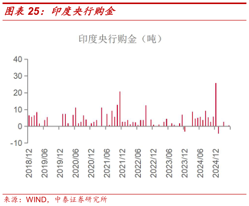 你知道印度央行购金