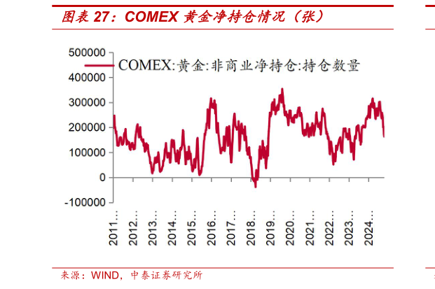 谁能回答COMEX 黄金净持仓情况（张）