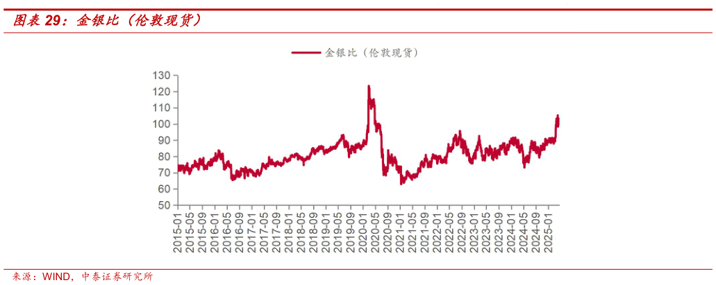 想问下各位网友金银比（伦敦现货）