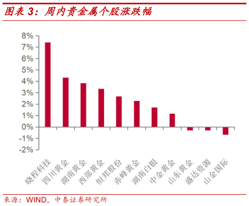 如何了解周内贵金属个股涨跌幅