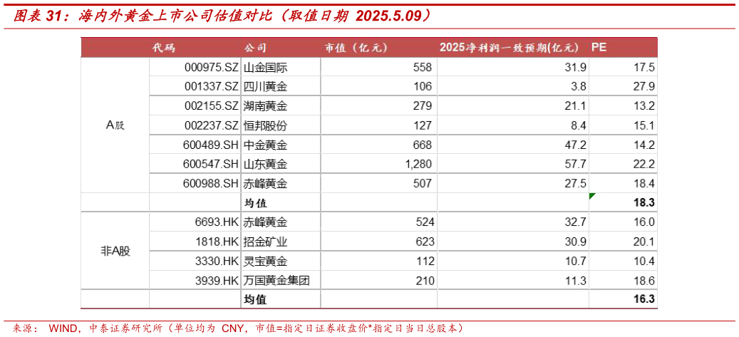 如何了解海内外黄金上市公司估值对比（取值日期 2025.5.09）