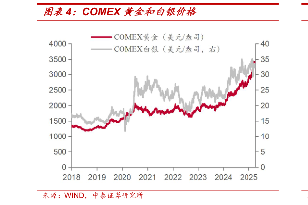 谁能回答COMEX 黄金和白银价格