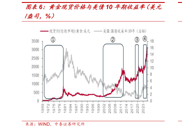 谁能回答黄金现货价格与美债10 年期收益率（美元