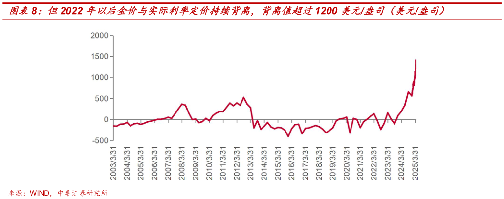 如何了解但2022 年以后金价与实际利率定价持续背离，背离值超过1200 美元盎司（美元盎司）