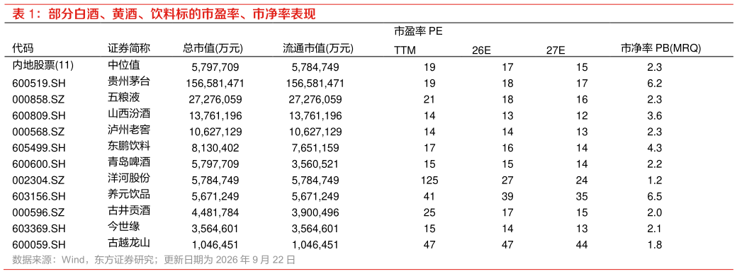 各位网友请教一下部分白酒、黄酒、饮料标的市盈率、市净率表现